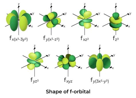 diagram orbital|6.6: The Shapes of Atomic Orbitals .